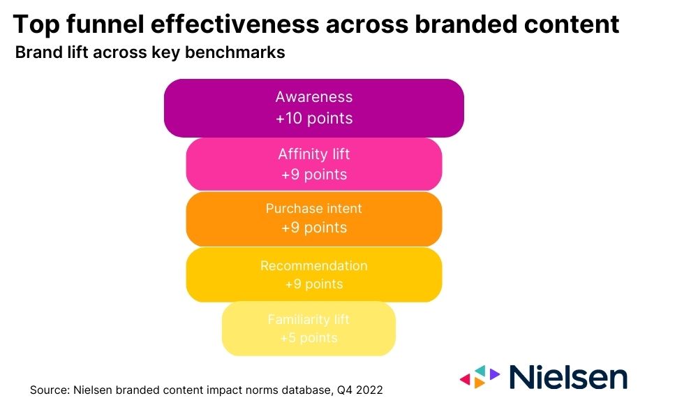 Infografik - Top Funnel-Effektivität bei Markeninhalten