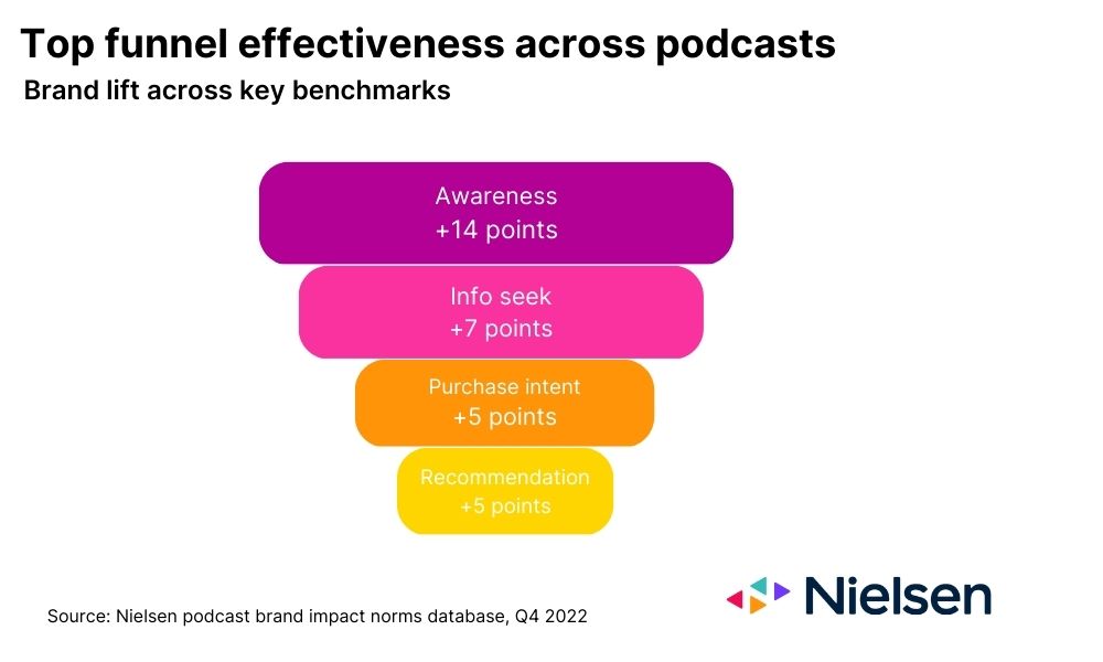 Infographic - Top funnel effectiveness across podcasts