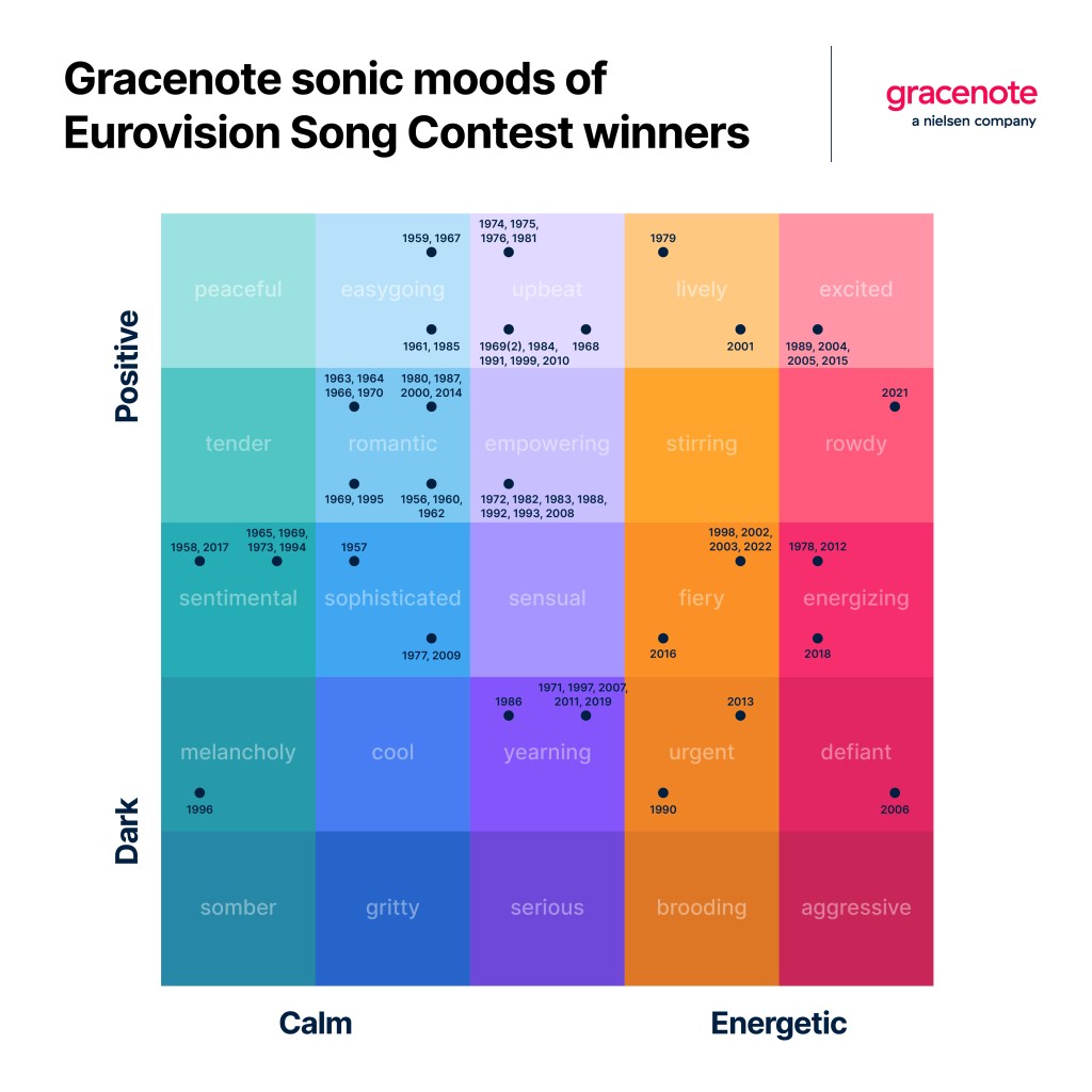 Infogram: Suasana hati sonik para pemenang Kontes Lagu Eurovision 2023 berdasarkan tahun