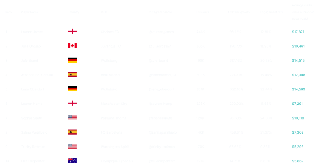 1 Lauren James
2 Julia Grosso
3 Jule Brand
4 Athenea del Castillo
5 Lena Oberdof
6 Lauren Hemp
7 Sophia Smith
8 Salma Paralluelo
9 Trinity Rodman
10 Ellie Carpenter