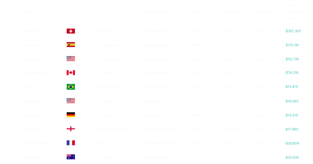 1 Alisha Lehmann2 Alexia Putellas3 Alex Morgan4 Jordyn Huitema5 Marta6 Megan Rapinoe7 Julie Brand8 Alessia Russo9 Sakina Karchaoui10 Samantha Kerr