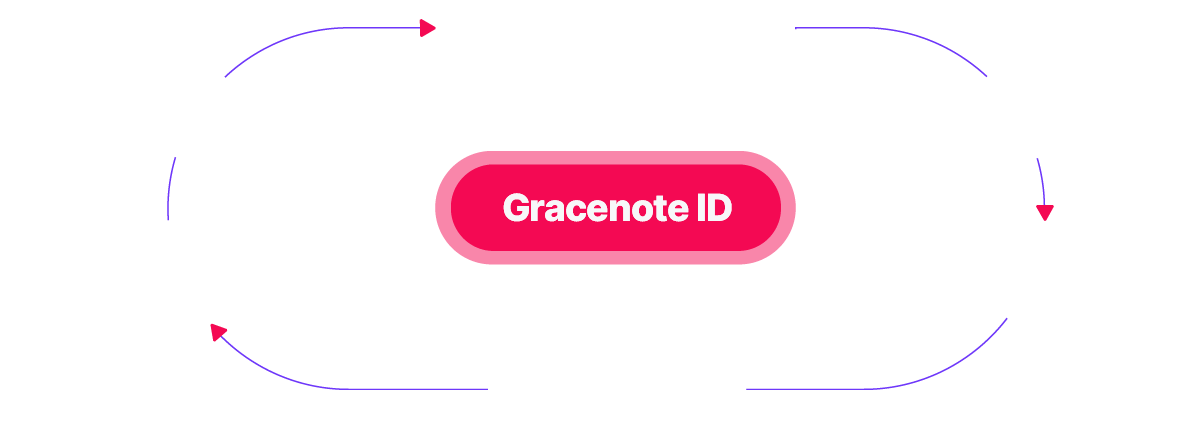 Un'immagine del ciclo Content Discovery per Gracenote ID