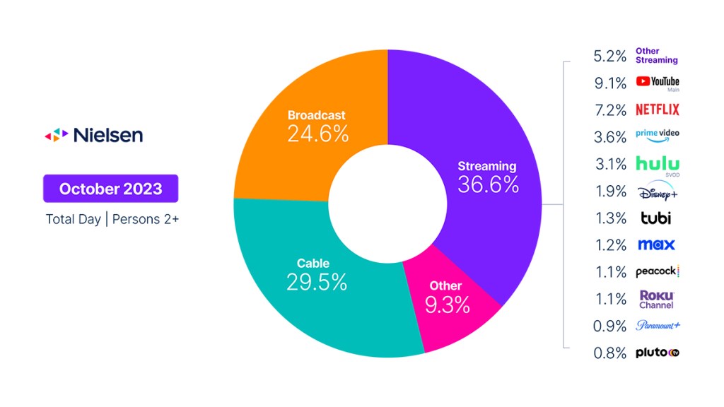 Sports continues to fuel broadcast gains in October; streaming surrenders almost a full share point