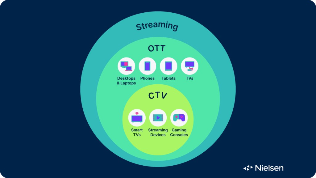 OTT、CTV、ストリーミングの定義図