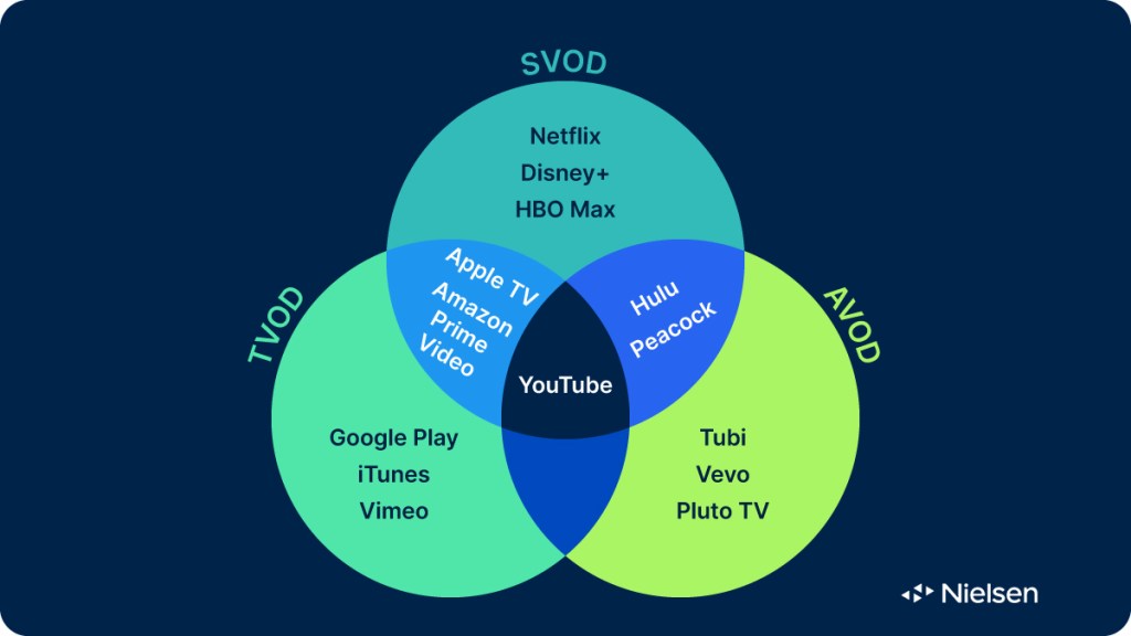 Gráfico definido de SVOD, TVOD e AVOD
