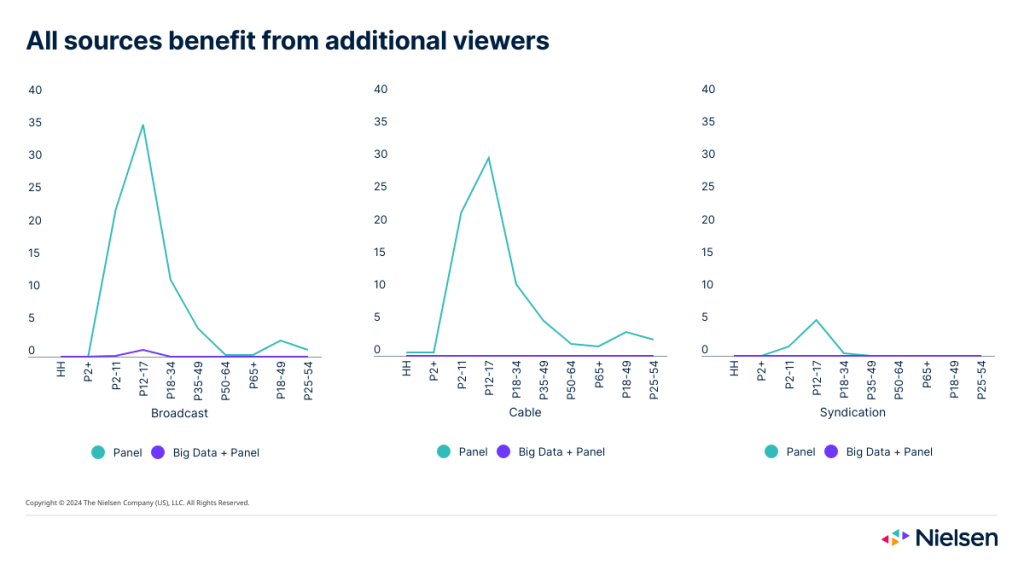 Toutes les sources de télévision bénéficient de téléspectateurs supplémentaires