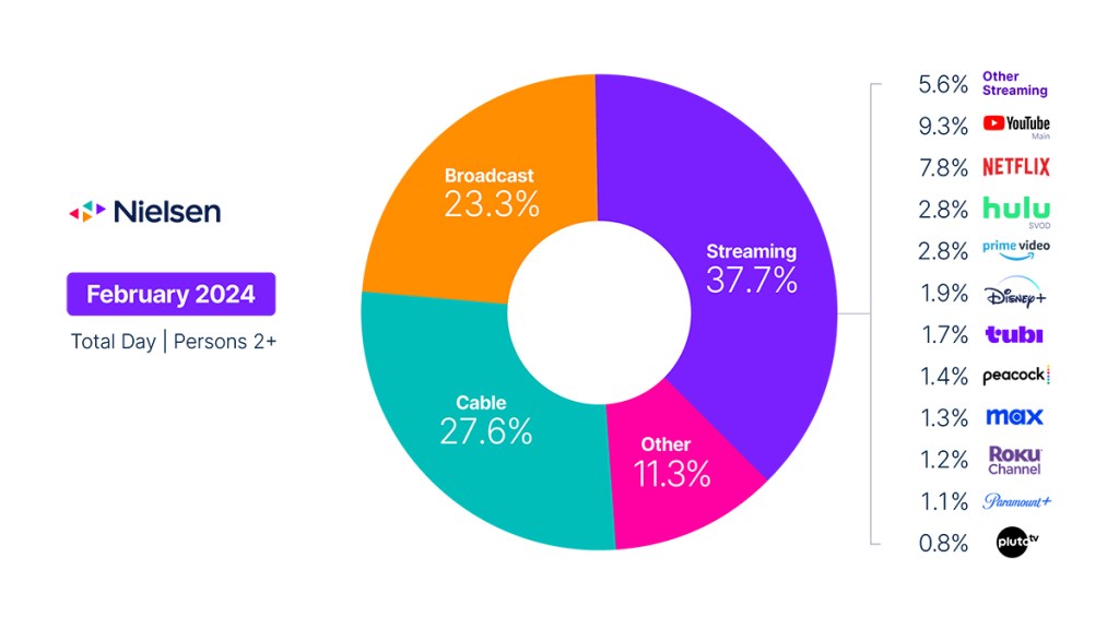 Super Sunday delivers a record day of TV viewing