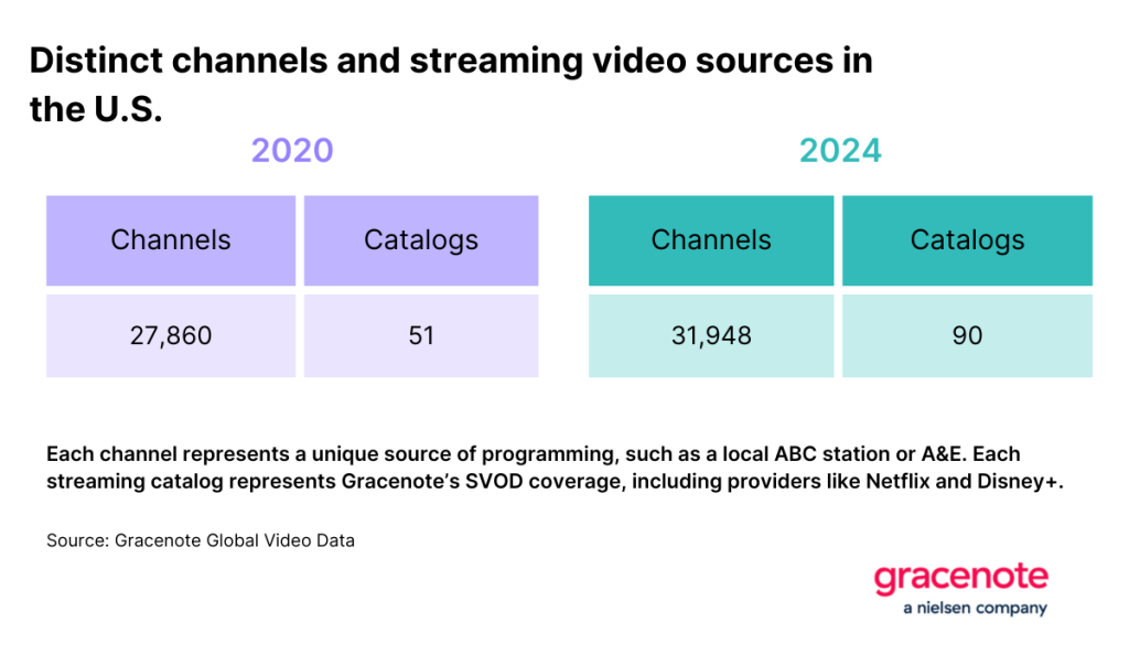 차트는 미국의 고유 채널 및 스트리밍 동영상 소스에 대한 2020년 및 2024년 데이터를 보여줍니다.