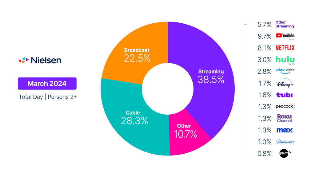 Donut-Diagramm der Messgerätedaten