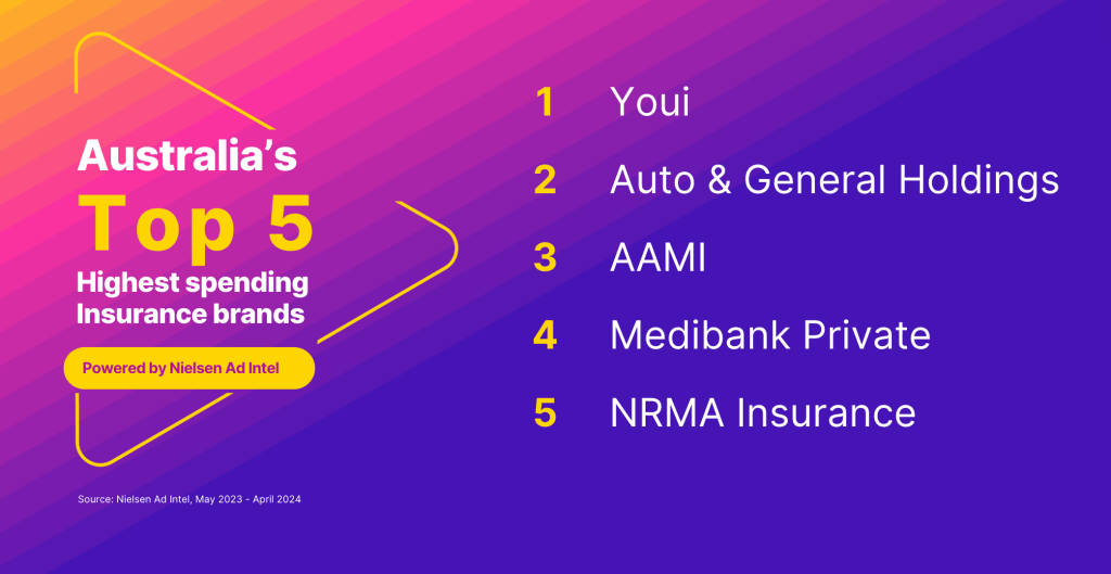 Latest Nielsen Ad Intel insurance report shows 6% jump in ad spend across the sector