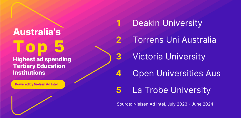 ข้อมูลของ Nielsen แสดงให้เห็นว่าสถาบันการศึกษาระดับอุดมศึกษาของออสเตรเลียใช้จ่ายเงินโฆษณาไปกว่า 175 ล้านดอลลาร์ในช่วง 12 เดือนที่ผ่านมา