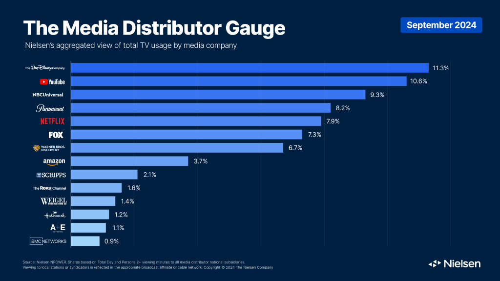 The Media Distributor Gauge