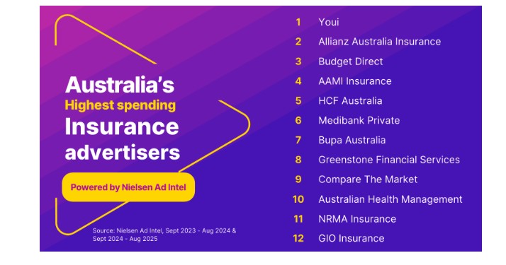Les 20 premiers annonceurs australiens dans le domaine de l'assurance